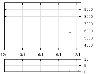 株主優待券のチャート