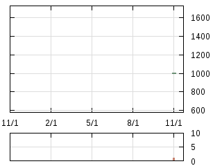 株主優待券のチャート