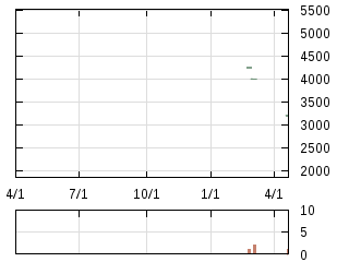 株主優待券のチャート