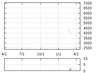株主優待券のチャート