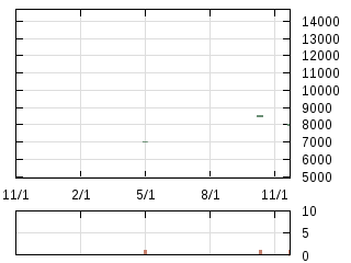 株主優待券のチャート