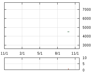 株主優待券のチャート