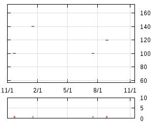 株主優待券のチャート