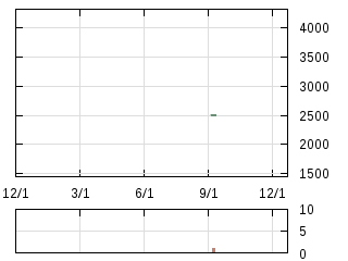 株主優待券のチャート