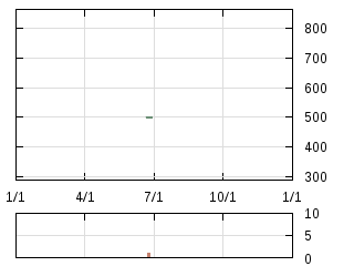 株主優待券のチャート