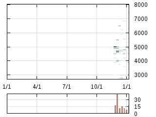 株主優待券のチャート