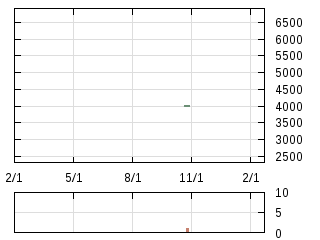 株主優待券のチャート