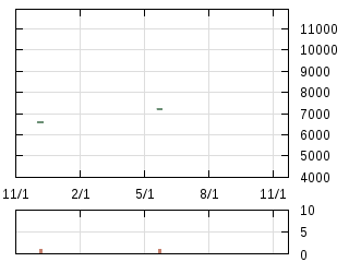 株主優待券のチャート