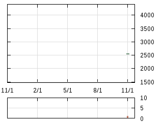 株主優待券のチャート