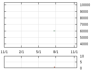 株主優待券のチャート