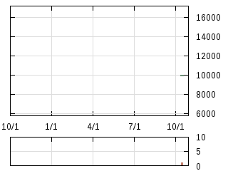 株主優待券のチャート