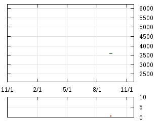 株主優待券のチャート