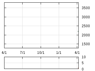 株主優待券のチャート