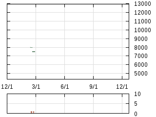 株主優待券のチャート