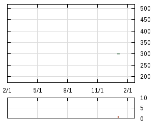 株主優待券のチャート