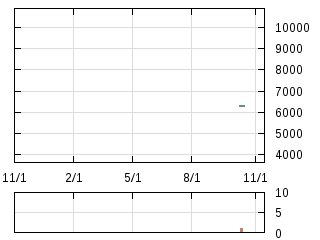 株主優待券のチャート