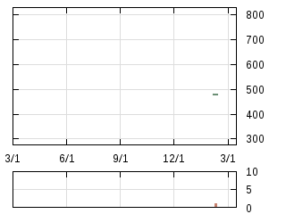 株主優待券のチャート