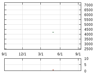 株主優待券のチャート