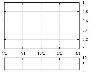 株主優待券のチャート