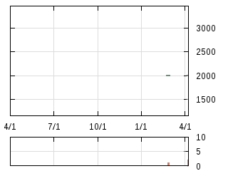 株主優待券のチャート