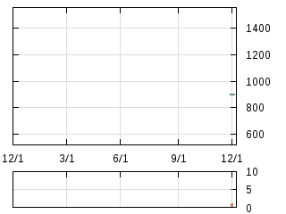 株主優待券のチャート