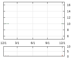 株主優待券のチャート