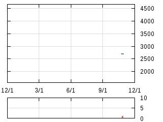 株主優待券のチャート