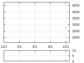 株主優待券のチャート