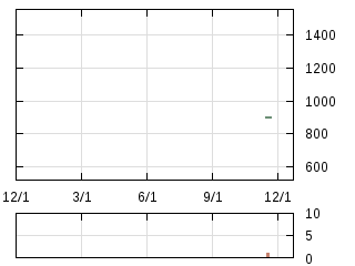 株主優待券のチャート