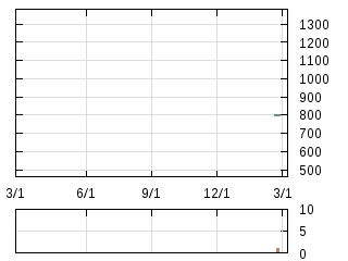 株主優待券のチャート