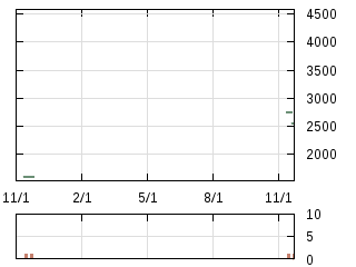 株主優待券のチャート