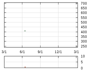 株主優待券のチャート