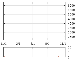 株主優待券のチャート