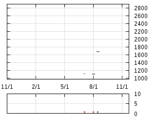 株主優待券のチャート