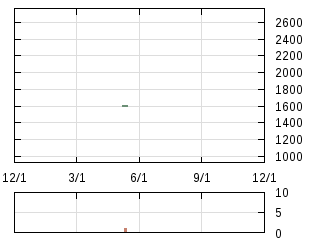 株主優待券のチャート