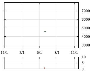 株主優待券のチャート