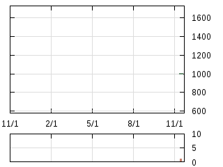 株主優待券のチャート