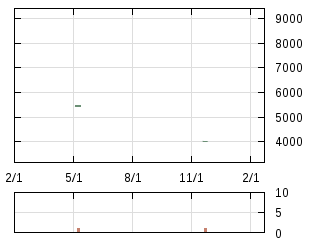 株主優待券のチャート