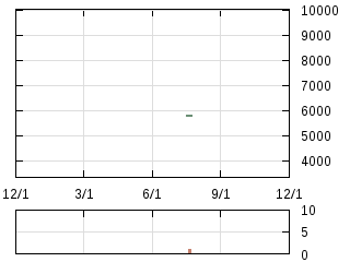 株主優待券のチャート