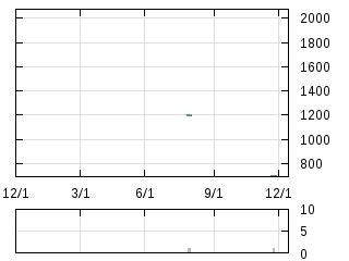 株主優待券のチャート
