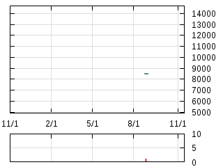 株主優待券のチャート