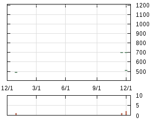株主優待券のチャート