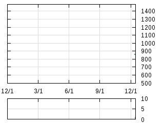 株主優待券のチャート