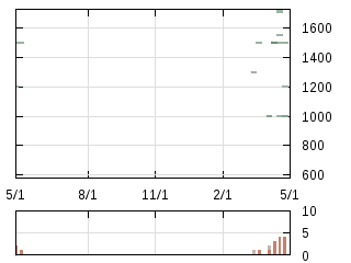 株主優待券のチャート
