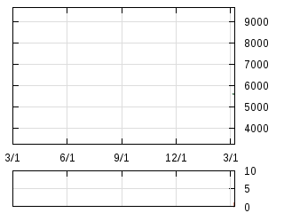 株主優待券のチャート