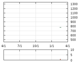 株主優待券のチャート