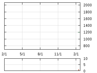 株主優待券のチャート
