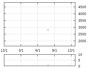 株主優待券のチャート