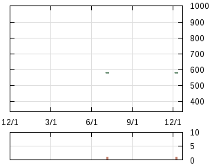 株主優待券のチャート