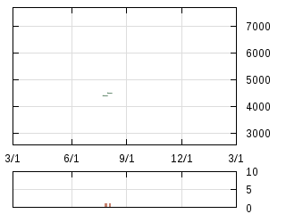 株主優待券のチャート